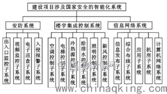 智能建筑中智能化系統(tǒng)的信息安全探究 設(shè)計(jì)、挑戰(zhàn)與對(duì)策